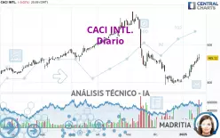 CACI INTL. - Täglich