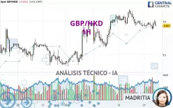 GBP/HKD - 1H