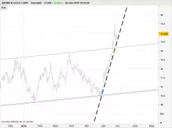 BARRICK GOLD CORP. - Journalier