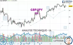 GBP/JPY - 1H