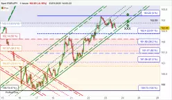 EUR/JPY - 1H