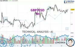 GBP/USD - 1H