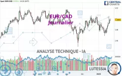 EUR/CAD - Täglich