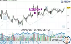 NZD/CHF - 1H