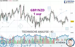 GBP/NZD - 1H