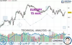 EUR/JPY - 15 min.