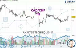 CAD/CHF - 1H