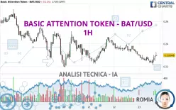 BASIC ATTENTION TOKEN - BAT/USD - 1H