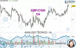 GBP/CNH - 1H