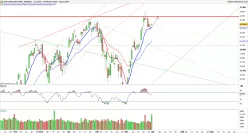 DOW JONES INDUSTRIAL AVERAGE - Dagelijks