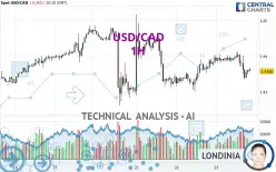 USD/CAD - 1H