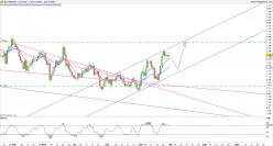 EUR/USD - Dagelijks