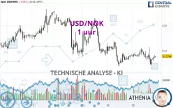 USD/NOK - 1 uur