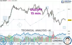 USD/JPY - 15 min.