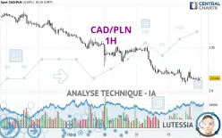 CAD/PLN - 1H