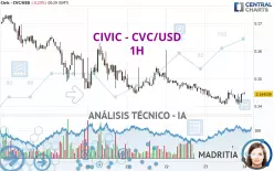 CIVIC - CVC/USD - 1H