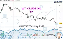 WTI CRUDE OIL - 1H