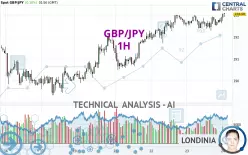 GBP/JPY - 1H