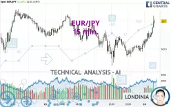 EUR/JPY - 15 min.