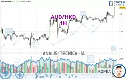 AUD/HKD - 1H