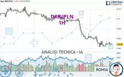 DKK/PLN - 1H