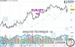 EUR/JPY - 1H