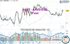 AAVE - AAVE/USD - 1 uur