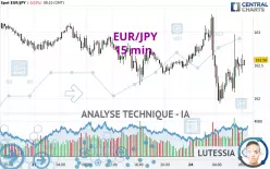 EUR/JPY - 15 min.