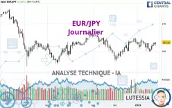 EUR/JPY - Daily