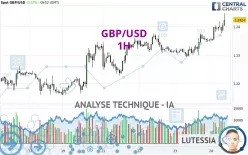 GBP/USD - 1H