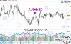 AUD/NZD - 1H