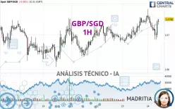 GBP/SGD - 1H