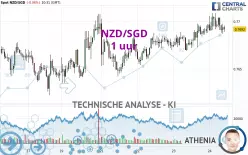 NZD/SGD - 1 uur