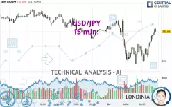 USD/JPY - 15 min.