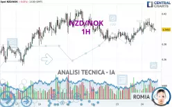 NZD/NOK - 1H