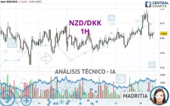 NZD/DKK - 1H