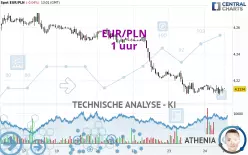 EUR/PLN - 1 uur