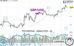 GBP/USD - 1H