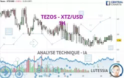 TEZOS - XTZ/USD - 1H