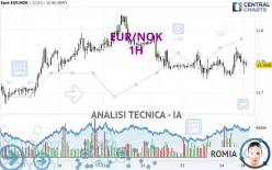 EUR/NOK - 1H