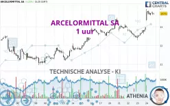 ARCELORMITTAL SA - 1 uur