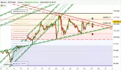 BITCOIN - BTC/USD - 1 Std.