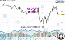 USD/JPY - 15 min.