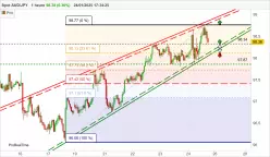 AUD/JPY - 1H