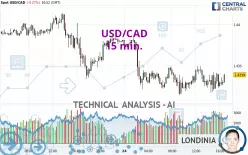 USD/CAD - 15 min.