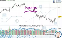 EUR/USD - Journalier