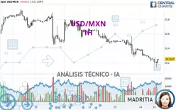 USD/MXN - 1 uur