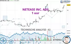 NETEASE INC. ADS - 1 uur