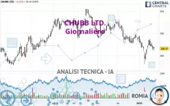 CHUBB LTD. - Daily