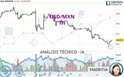 USD/MXN - 1H